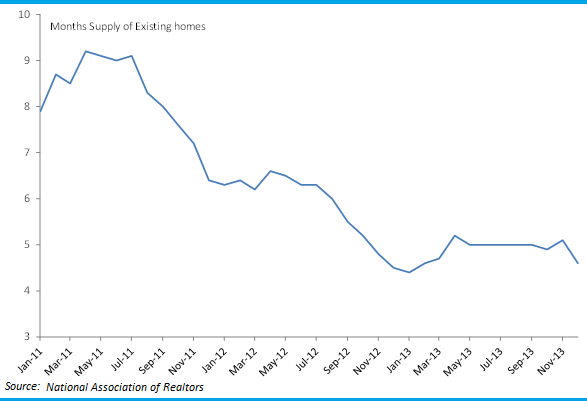 Graph for Property: Anything to worry about? 